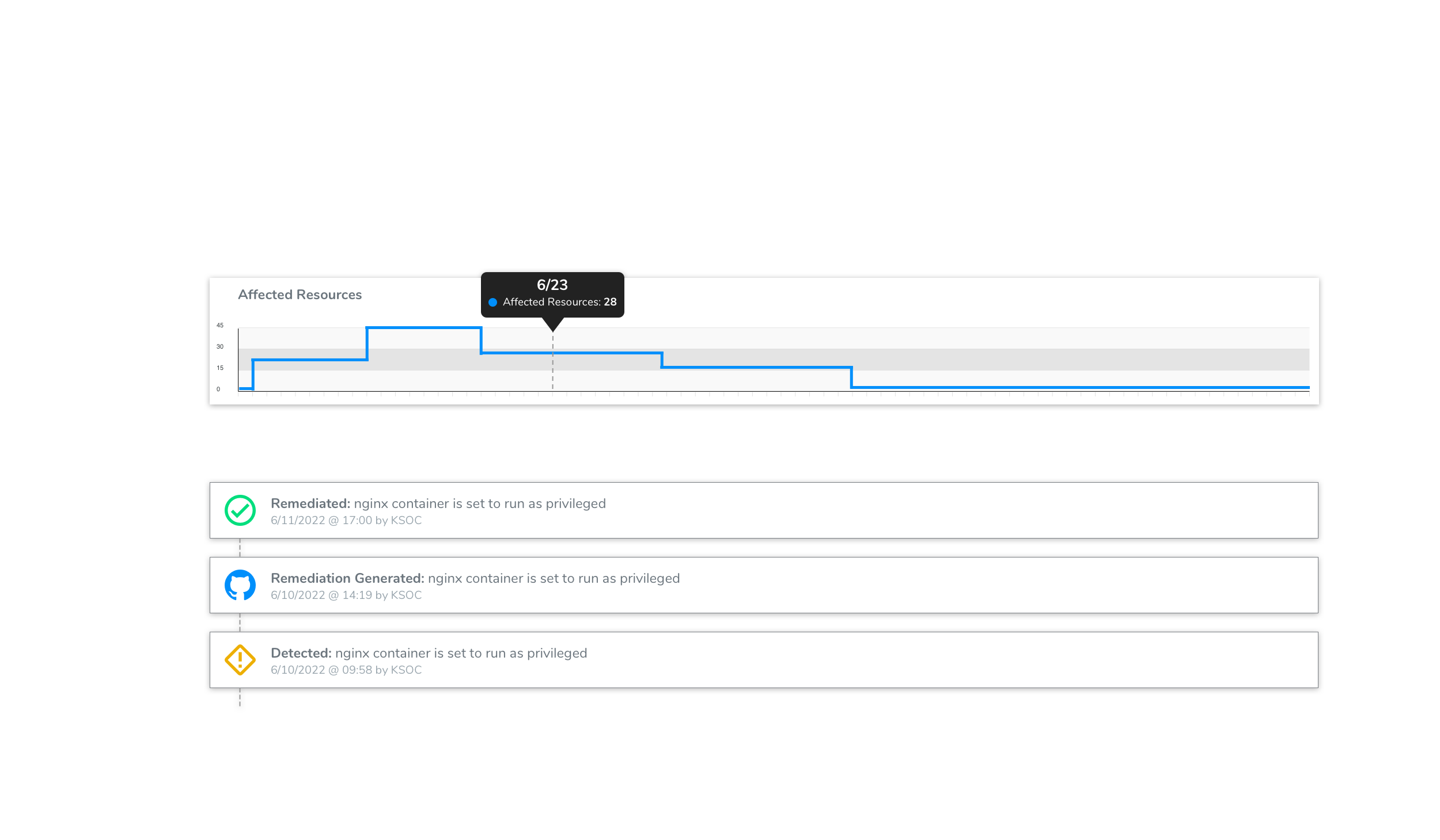 Remediation Graphs and Timeline